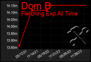 Total Graph of Dom B