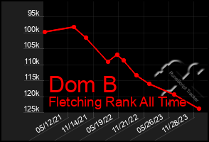 Total Graph of Dom B