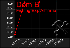 Total Graph of Dom B