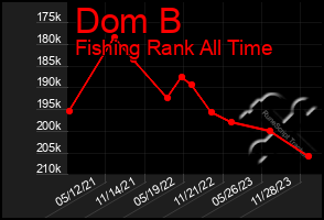 Total Graph of Dom B