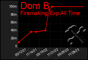 Total Graph of Dom B