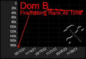 Total Graph of Dom B