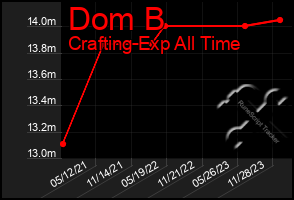 Total Graph of Dom B