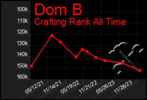 Total Graph of Dom B