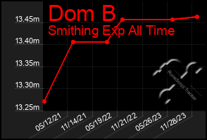 Total Graph of Dom B