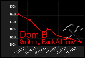 Total Graph of Dom B