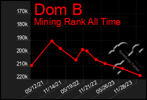 Total Graph of Dom B