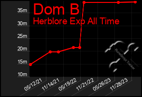 Total Graph of Dom B