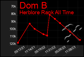 Total Graph of Dom B