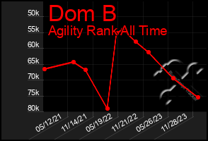 Total Graph of Dom B