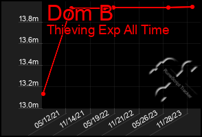 Total Graph of Dom B