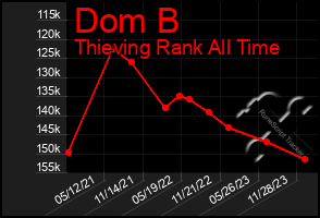 Total Graph of Dom B