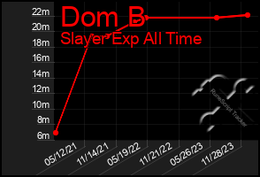 Total Graph of Dom B