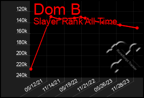 Total Graph of Dom B