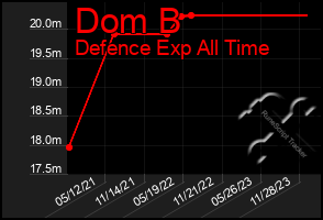 Total Graph of Dom B