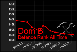 Total Graph of Dom B