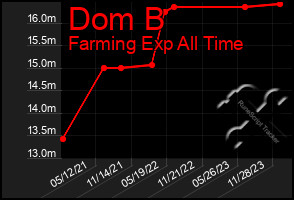 Total Graph of Dom B