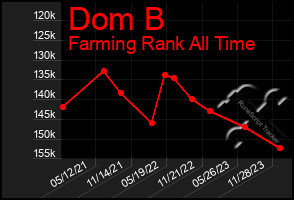 Total Graph of Dom B