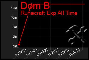 Total Graph of Dom B