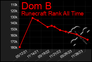 Total Graph of Dom B