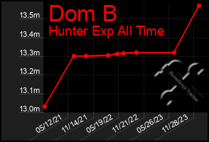 Total Graph of Dom B