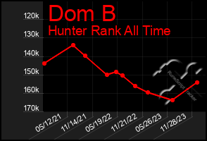 Total Graph of Dom B