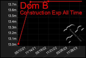 Total Graph of Dom B