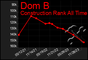 Total Graph of Dom B