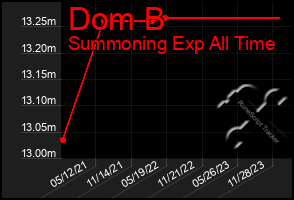 Total Graph of Dom B