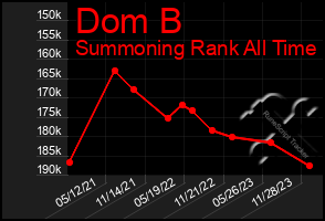 Total Graph of Dom B