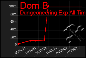 Total Graph of Dom B