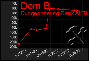 Total Graph of Dom B