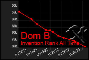 Total Graph of Dom B