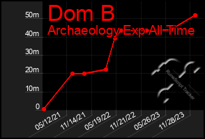 Total Graph of Dom B