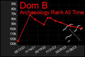 Total Graph of Dom B