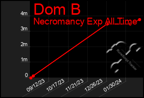 Total Graph of Dom B