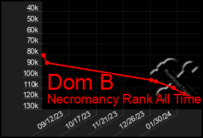 Total Graph of Dom B