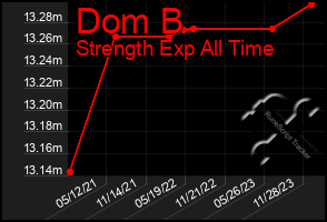 Total Graph of Dom B