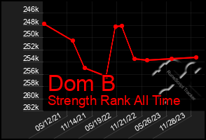 Total Graph of Dom B