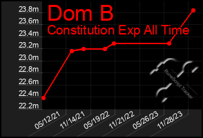 Total Graph of Dom B