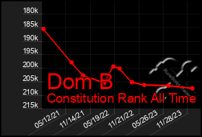 Total Graph of Dom B