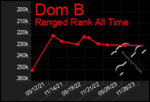 Total Graph of Dom B