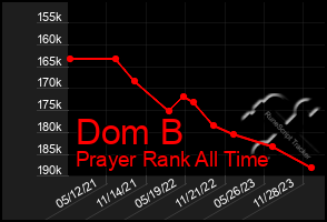 Total Graph of Dom B