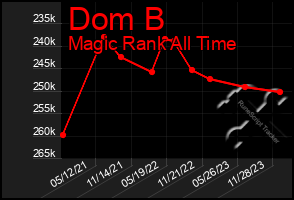 Total Graph of Dom B