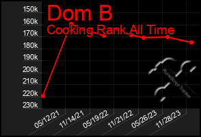 Total Graph of Dom B