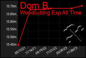 Total Graph of Dom B