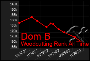 Total Graph of Dom B