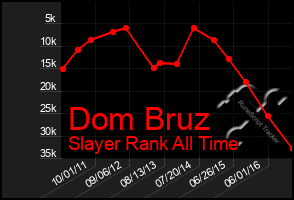 Total Graph of Dom Bruz