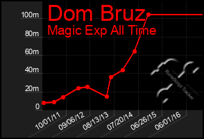 Total Graph of Dom Bruz