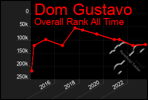 Total Graph of Dom Gustavo